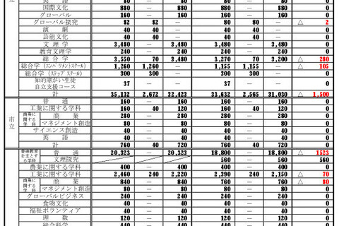 【高校受験2026】大阪府公立高、募集人員3万4,392人…春日丘（文理探究）320人 画像