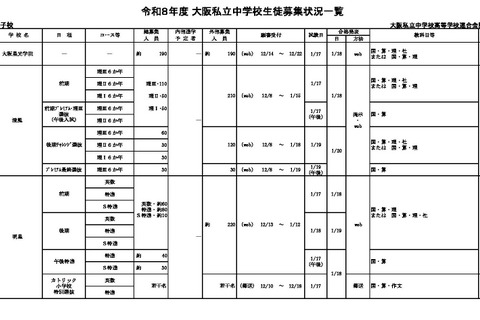【中学受験2026】【高校受験2026】大阪私立校、生徒募集状況一覧 画像