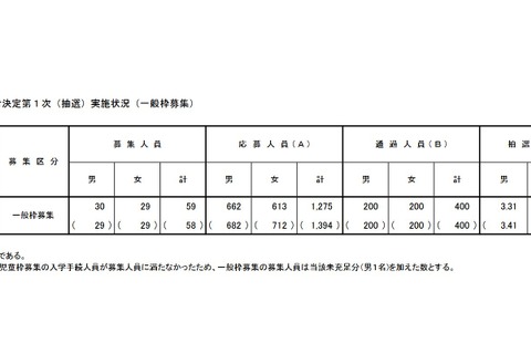 【小学校受験2026】立川国際中等附属小、一般枠の第1次抽選3.19倍 画像