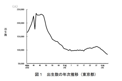 東京都の合計特殊出生率0.96、低下は8年連続 画像