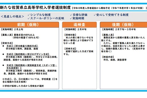【高校受験2028】佐賀県立高、新たな入試制度を発表…1か月前倒し 画像