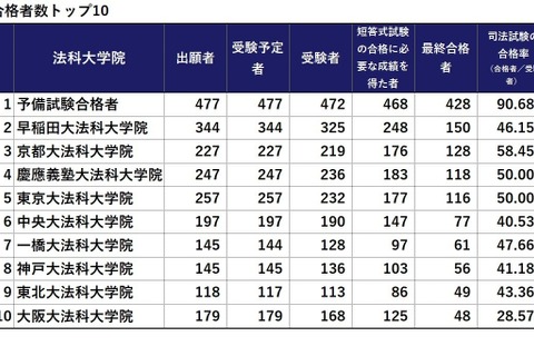 司法試験2025、合格率1位は「予備試験合格者」90.68％…法科大学院別結果 画像