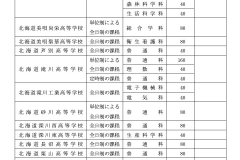 【高校受験2026】北海道公立高、募集人員2万7,040人…前年度比320人減 画像