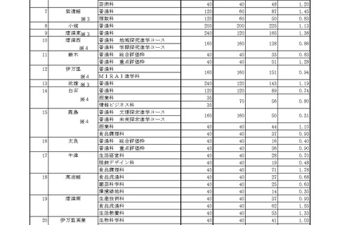 【高校受験2026】佐賀県立高入学希望状況、佐賀北1.91倍など 画像