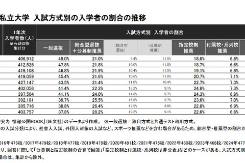 【大学受験2025】私大「総合・推薦型」占有率57.4％に上昇 画像