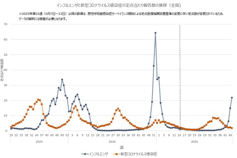 インフルエンザ流行警報、全国6自治体が発令…首都圏・東北で拡大 画像
