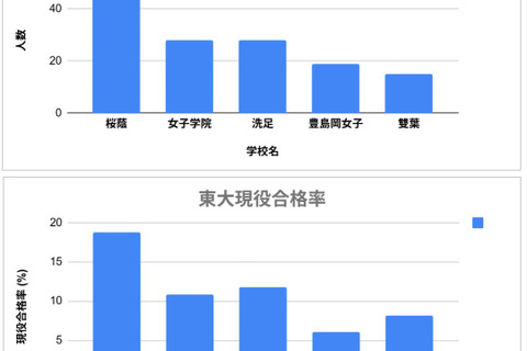 中高一貫・女子5校の大学合格実績2025…東大最多は桜蔭 画像