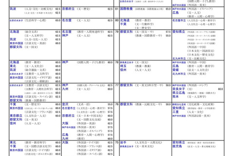 【大学受験2026】河合塾、入試難易予想ランキング11月版…方式別ランク 画像