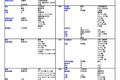 【大学受験2026】河合塾、入試難易予想ランキング11月版…学部学科ランク 画像