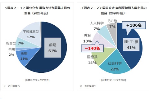 【大学受験2026】大学入試環境の変化と最新動向、私大の共テ志願者が増加…Kei-Net 画像