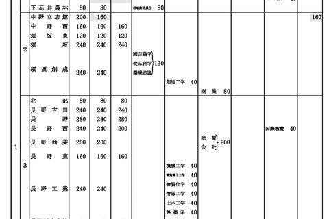 【高校受験2026】長野県立高、伊那北など7校が定員増減…私立は3校が定員減 画像