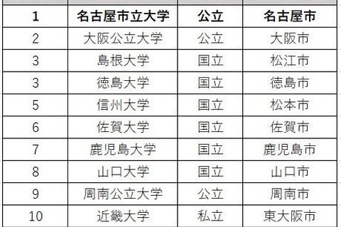 大学の地域貢献度調査、国公立がTOP9独占…3年連続の総合1位は？ 画像