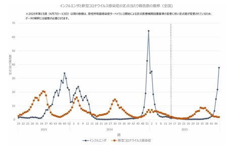 インフルエンザ流行警報、首都圏・東北で猛威…前週1.7倍増 画像