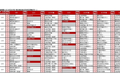 【中学受験2026】人気校の併願先は…四谷大塚「第5回合不合判定テスト」結果 画像