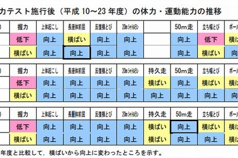 小中高校生男子の握力が低下…文科省調べ 画像