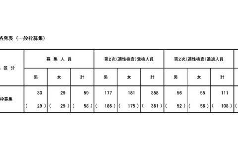 【小学校受験2026】立川国際中等附属小の一般枠、男女59人合格 画像