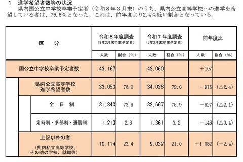 【高校受験2026】兵庫県進学希望調査・倍率（11/10時点）神戸（総合理学）2.35倍 画像