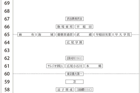 【中学受験2026】四谷大塚、第5回合不合判定テスト（11/16実施）偏差値…筑駒74・桜蔭70＜PR＞ 画像