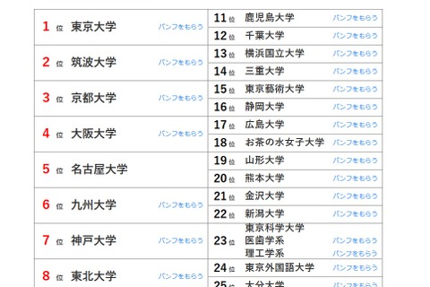 大学人気ランキング2025年11月版…愛知県内大学が上昇 画像