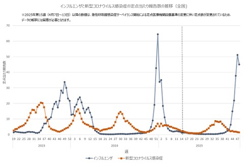 インフルエンザ、わずかに減少も依然高止まり…関西以西で増加傾向 画像
