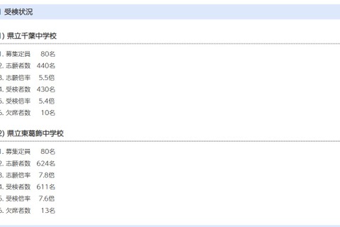 【中学受験2026】千葉県立中一次検査倍率、千葉中5.4倍・東葛飾中7.6倍 画像