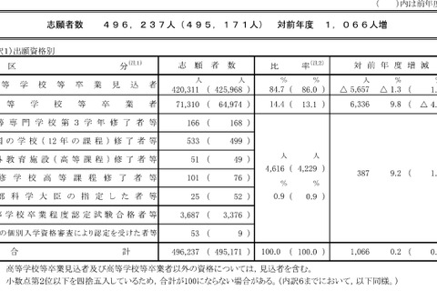 【共通テスト2026】志願者数49万6,237人（確定）現役生は減少も、既卒者が大幅増 画像