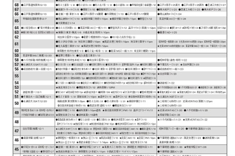【中学受験2026】首都圏模試センター「予想偏差値」12月版 画像