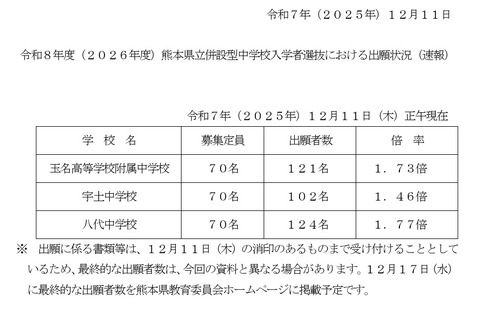 【中学受験2026】熊本県立中の出願状況（12/11時点）八代1.77倍など 画像