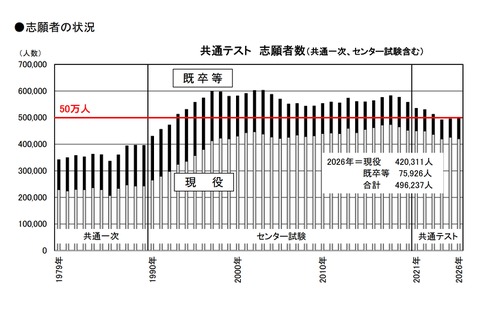 【共通テスト2026】志願者数昨年並み49.6万人、現役志願率未発表を分析…旺文社 画像