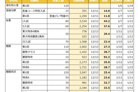 【中学受験2026】埼玉県1月入試の出願倍率（12/15時点）開智（算特）92倍など 画像