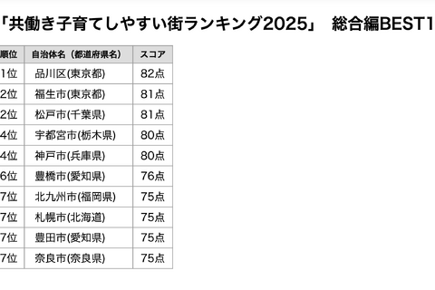 共働き子育てしやすい街ランキング、39位から大躍進の初1位は？ 画像