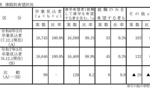 【高校受験2026】岡山県進路希望調査（第1次）岡山城東1.42倍 画像