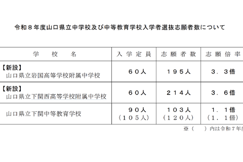 【中学受験2026】山口県立中、新設の下関西高附属の志願倍率3.6倍 画像