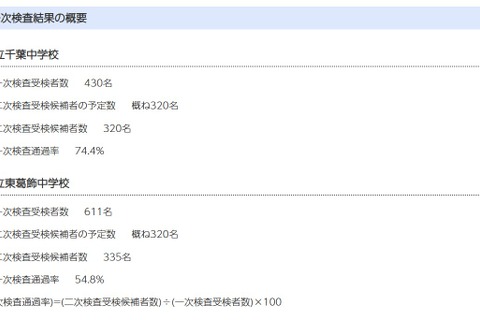 【中学受験2026】千葉県立中一次通過率、千葉74.4％・東葛飾54.8％ 画像