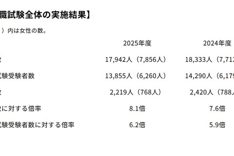 国家公務員総合職教養区分、合格者426人…女性138人で過去最高水準に 画像