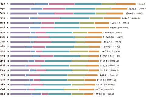 世界の都市総合力ランキング…東京2位、初のNY超え 画像