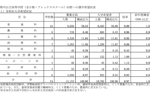 【高校受験2026】群馬県、進学希望調査・倍率（12/1時点）前橋1.08倍 画像
