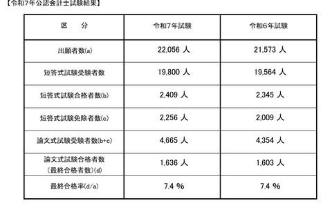 公認会計士試験2025、合格率7.4％…最年少合格は16歳 画像