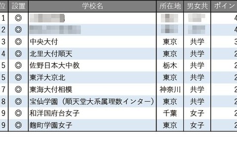【中学受験2026】学習塾が勧める「高大接続改革に積極的な中高一貫校」ランキング 画像