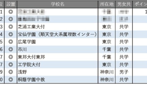 【中学受験2026】学習塾が勧める「理数教育に力を入れている中高一貫校」ランキング 画像