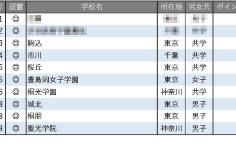 【中学受験2026】学習塾が勧める「生徒や保護者の満足度が高い中高一貫校」ランキング 画像