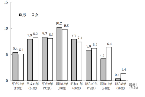 東京都、うま年生まれ約102万人…20歳人口はピーク時の3分の1 画像