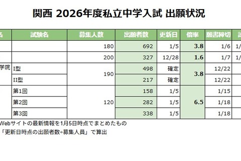 【中学受験2026】関西の出願倍率（1/5時点）灘3.8倍など 画像