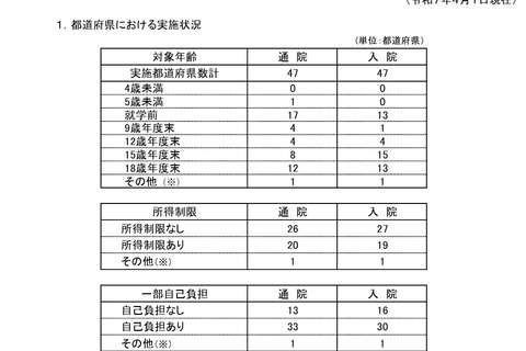 医療費の助成、市区町村9割超が高校生まで…こども家庭庁 画像