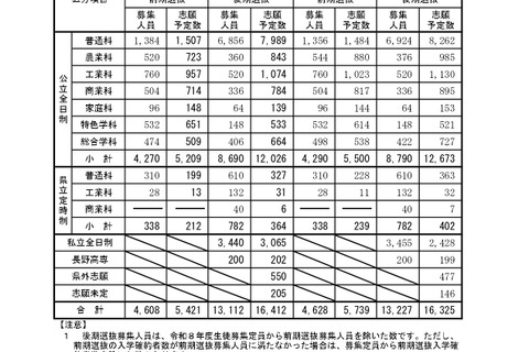 【高校受験2026】長野県公立高の志願予定・倍率（第2回）伊那北（理数）13.25倍 画像