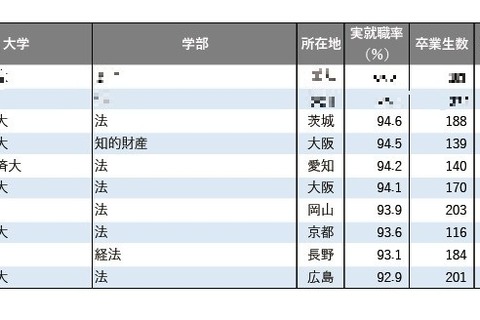 【大学ランキング】法学系1位は…学部系統別の実就職率 画像