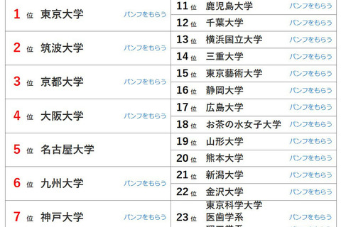 大学人気ランキング2025年12月版…立命館抑え、同志社9位 画像