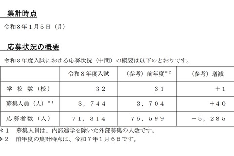 【中学受験2026】埼玉県私立中の応募状況（1/5時点）前年度比5,000人減 画像