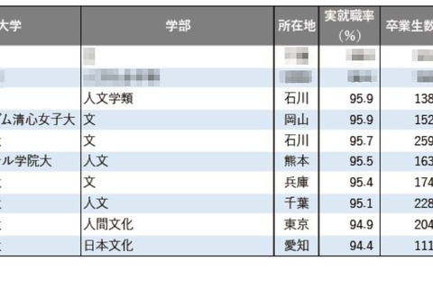 【大学ランキング】文・外国語系1位は…学部系統別の実就職率 画像