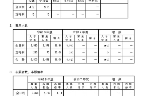 【高校受験2026】山形県公立高、前期（特色）選抜の志願状況…山形東（探究）5.75倍 画像